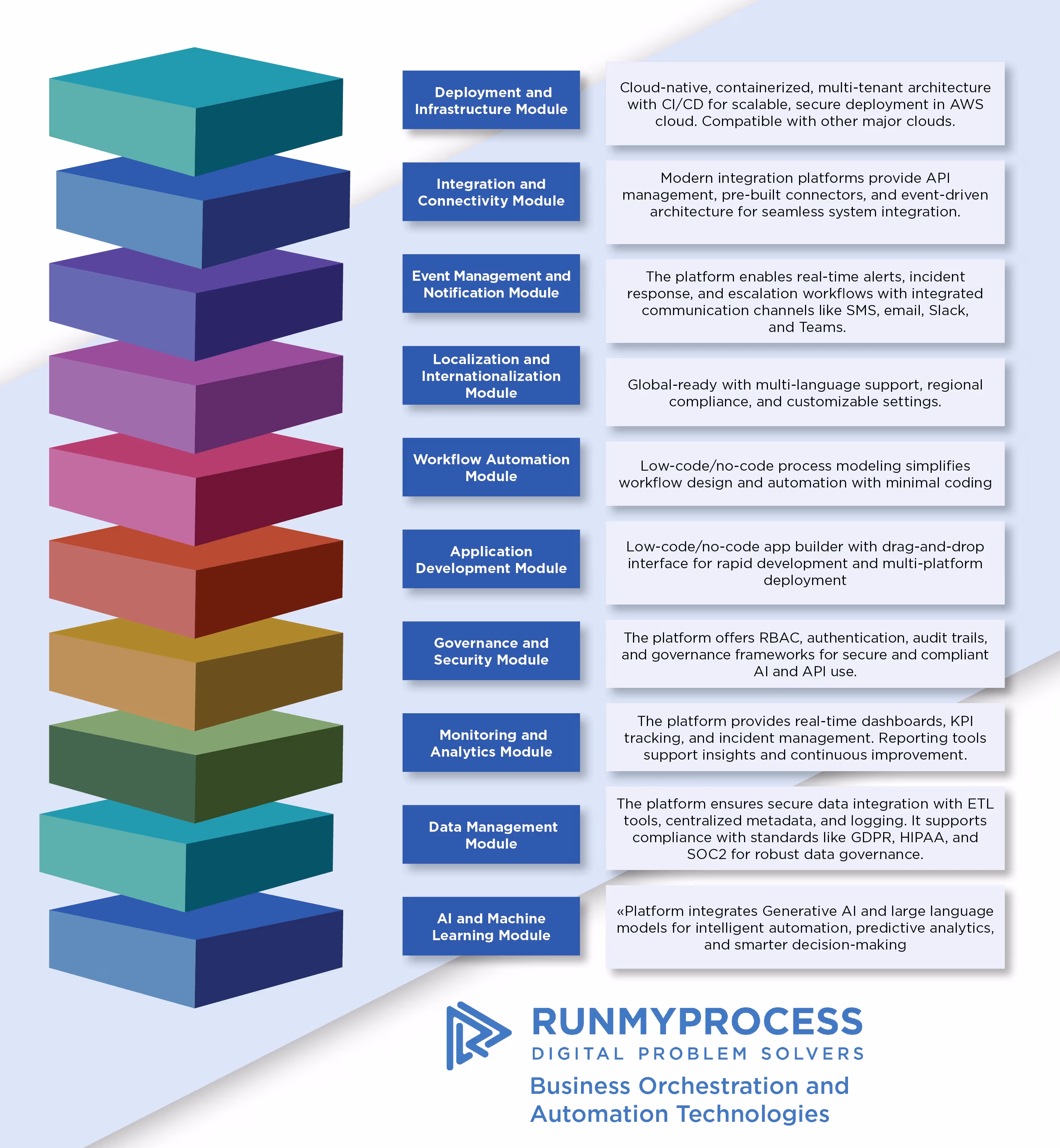 BOAT - Business Orchestration and Automation Technology